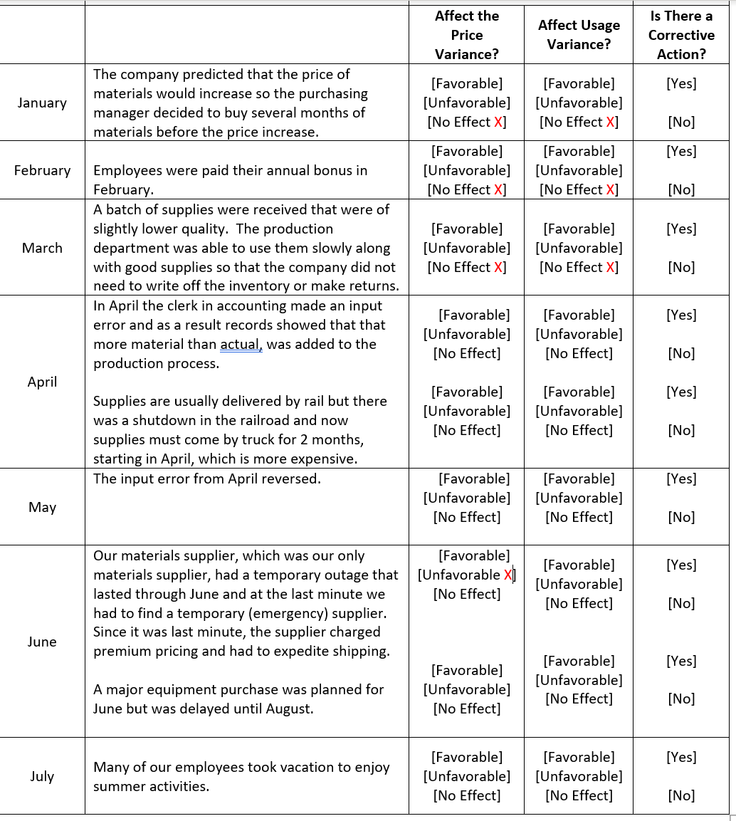 Affect the Affect Usage Is There a Price Va riance? Corrective