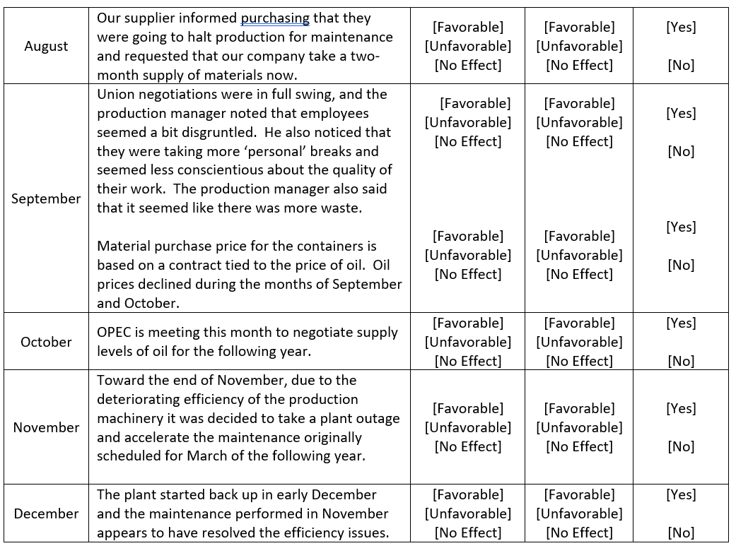 Variance? ' Action? The company predicted that the price of. [Favorable] [Favorable]