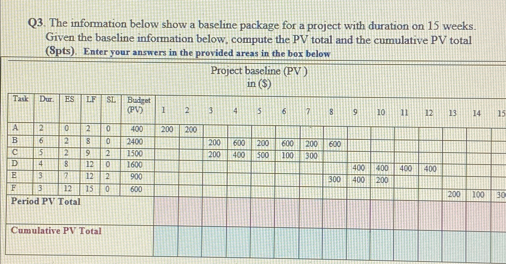  Q3. The information below show a baseline package for a project