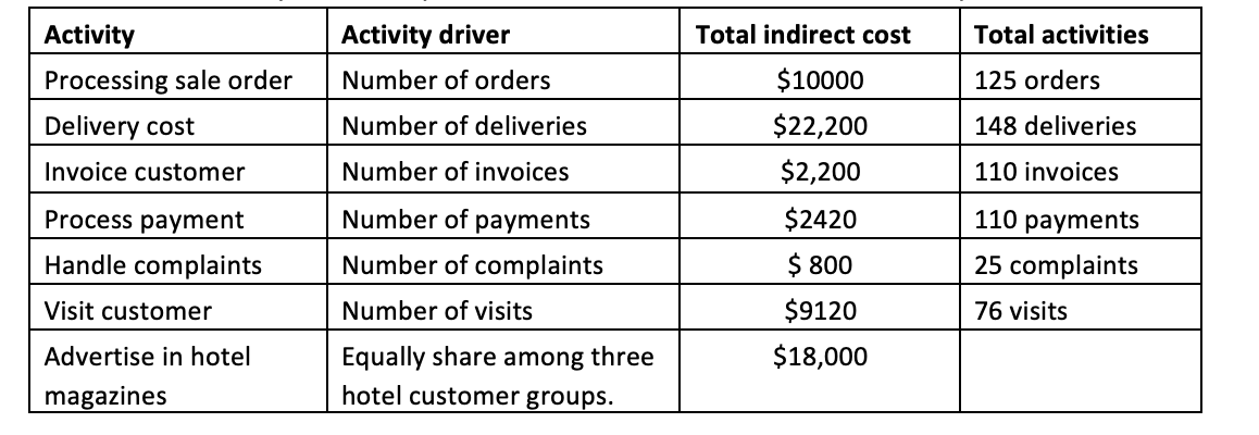12)Comfort Ltd manufactures blankets for small hotels, service apartments and large hotel