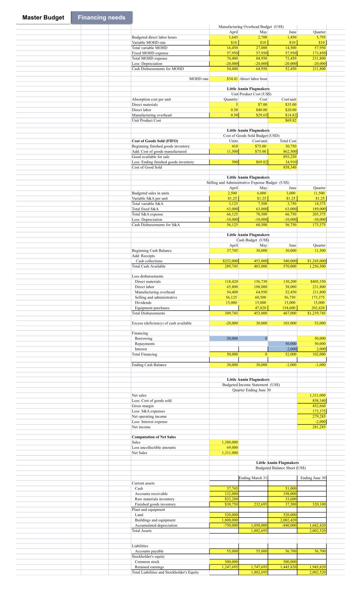 Financing Needs at Each Sales Level Budgeted sales Expected 2% 5% 10%