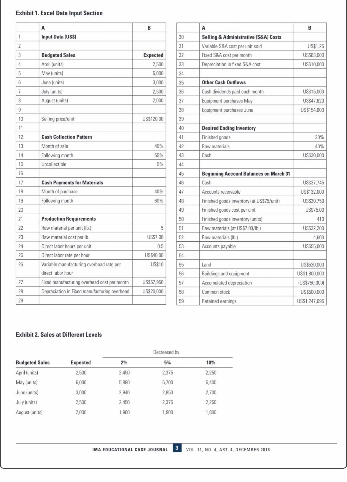 April (units) 2,500 2,450 2,37 2,250 Financing at expected sales level May