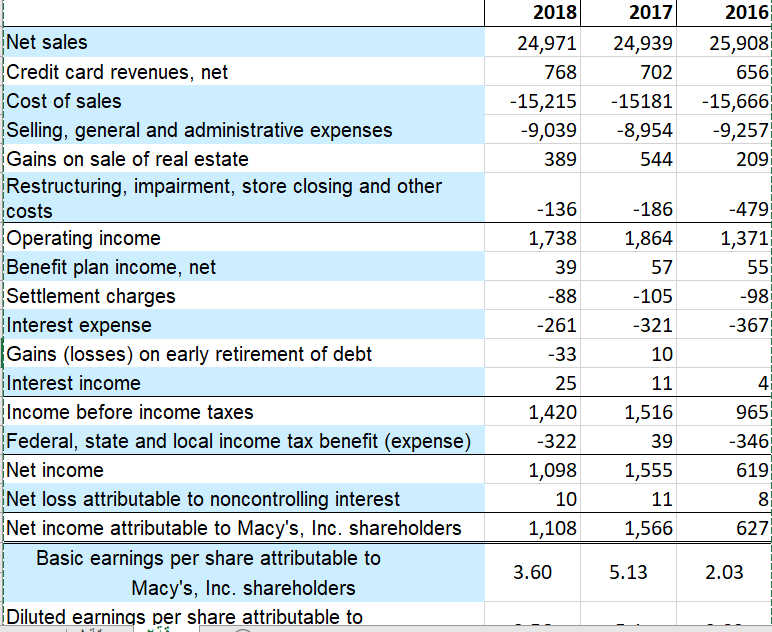 Macy's performance based on a horizontal analysis and vertical analysis of its