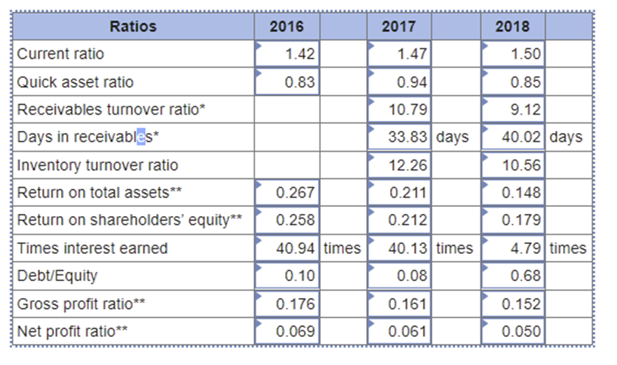 You are conducting your preliminary analytical procedures based on the background information