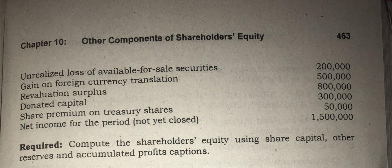 Shareholders' Equity Share capital, 10,000 shares at P100 par Share premium P1,000,000