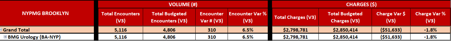 How can I propose a variance analysis or based on this data?