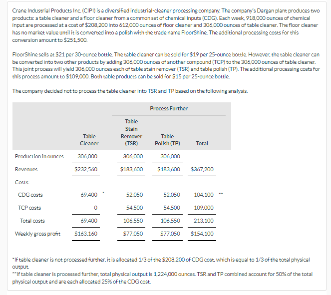 Need help fixing errors in part B Crane Industrial Products Inc. (CIPI)