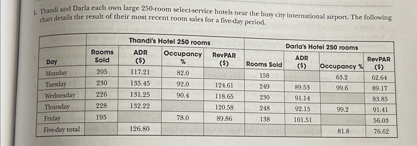  Thandi and Darla each own large 250-room select-service hotels near the