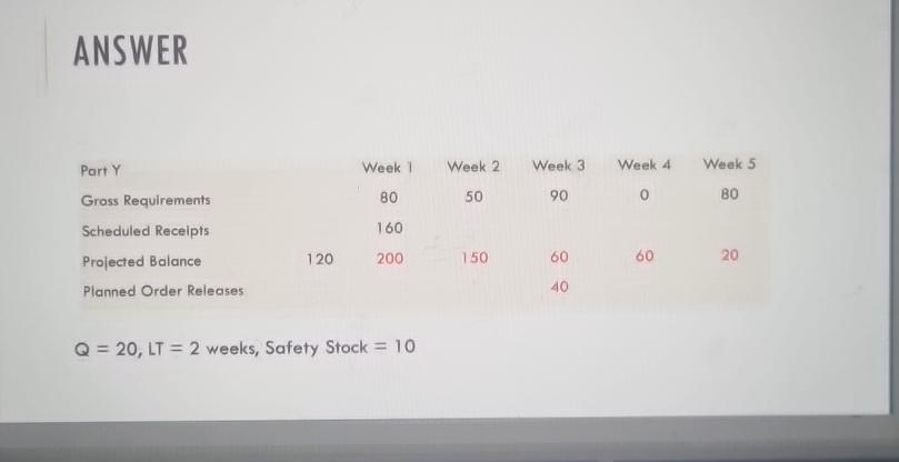  ANSWER \table[[Part Y,,Week 1,Week 2,Week 3,Week 4,Weak 5],[Gross Requirements,,80,50,90,0,80],[Scheduled Receipts,,160,,,,],[Projected Balance,120,200,150,60,60,20],[Planned