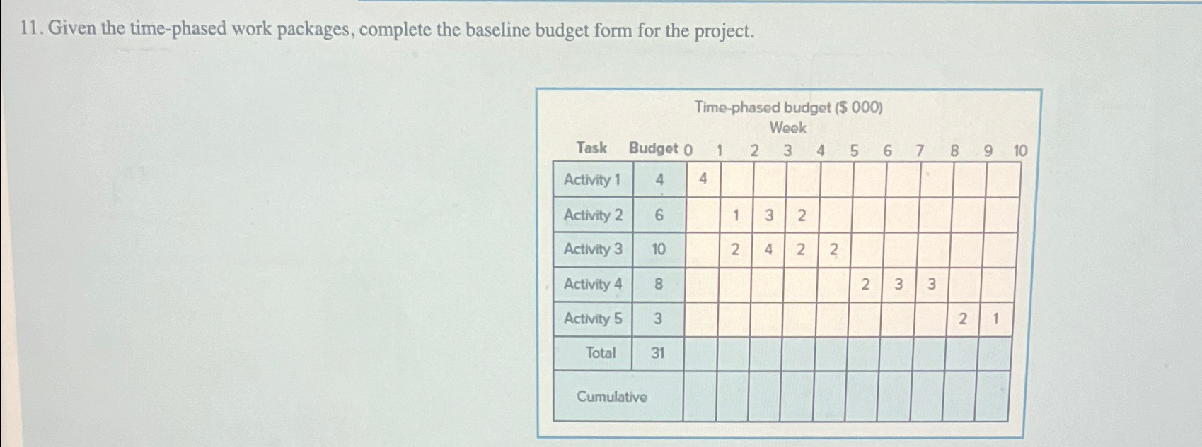  Given the time-phased work packages, complete the baseline budget form for