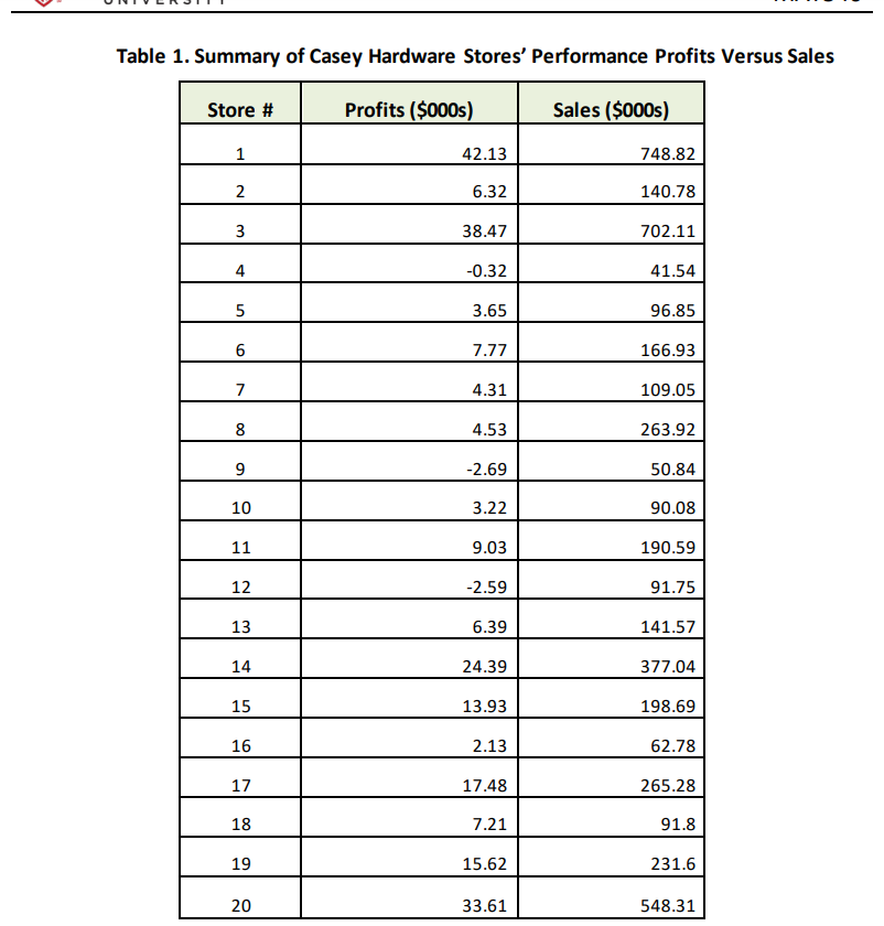 Casey Hardware Stores Scenario Casey Hardware Stores is considering a location for