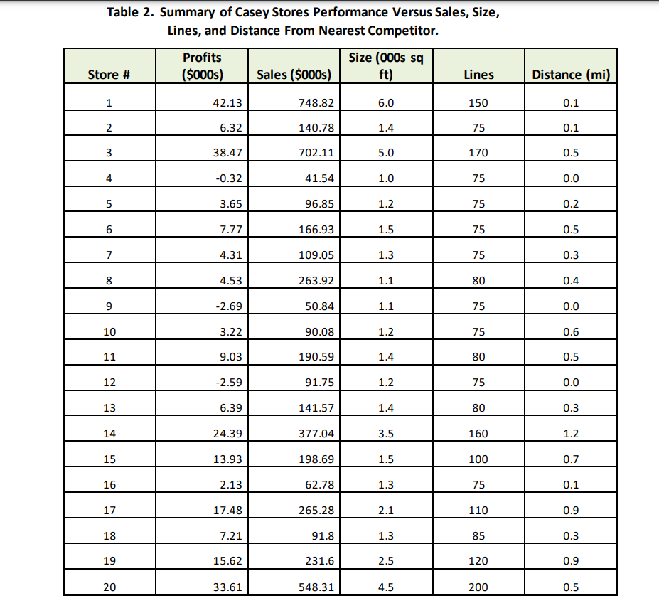 a new store. Examining the profitability of its 20 stores for last