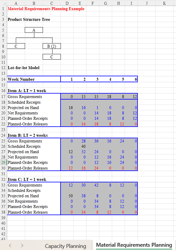 and inventory information, construct a product structure diagram for the oil leak