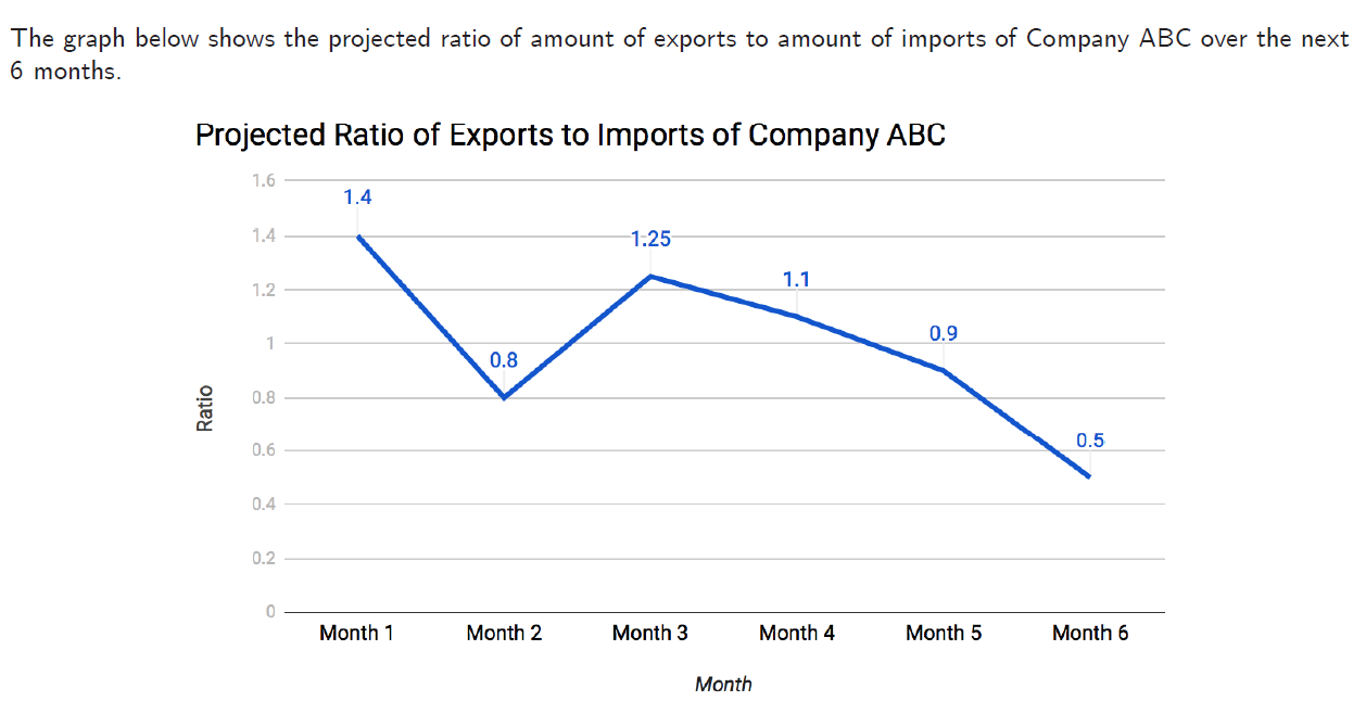 which two consecutive months did Company ABC experience the greatest percentage increase