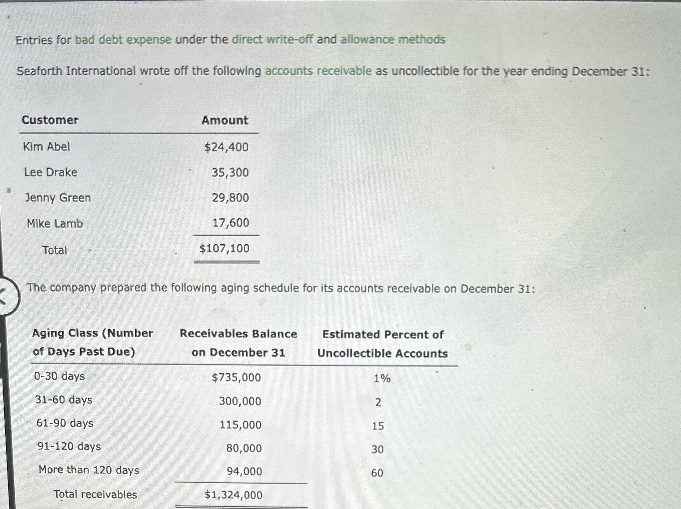 a. Journalize the write-offs under the direct write-off method. If an amount