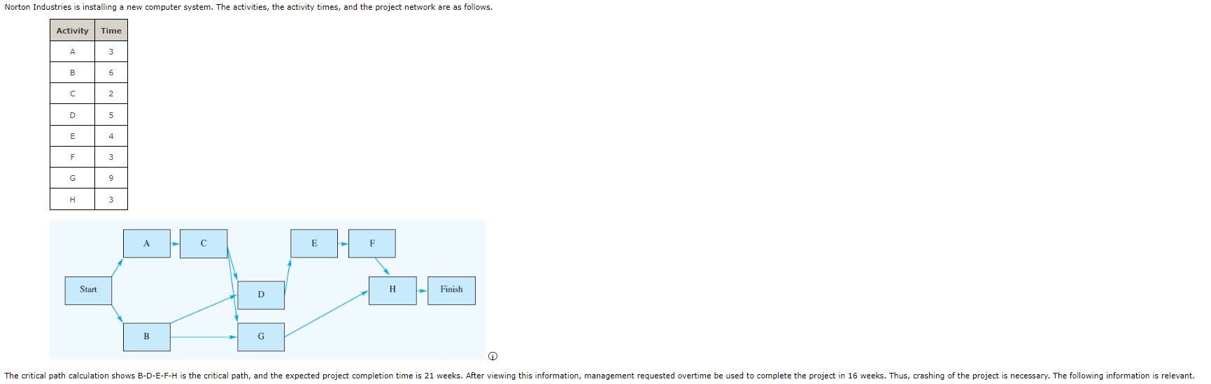  \table[[,Time (weeks),Cost ($)],[Activity,Normal,Crash,Normal,Crash],[A,3,1,900,1,700],[B,6,3,2,000,4,100],[C,2,1,500,1,000],[D,5,3,1,800,2,400],[E,4,3,1,500,1,850],[F,3,1,3,000,3,900],[G,9,4,8,000,9,800],[H,3,2,1,000,2,000]] Min constraint A constraint B C depends on