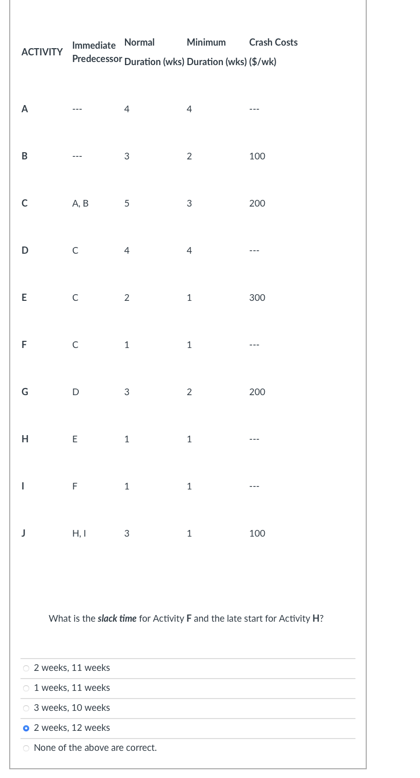  ACTIVITY Immediate Normal Minimum Crash Costs Predecessor Duration (wks) Duration (wks)($wk)