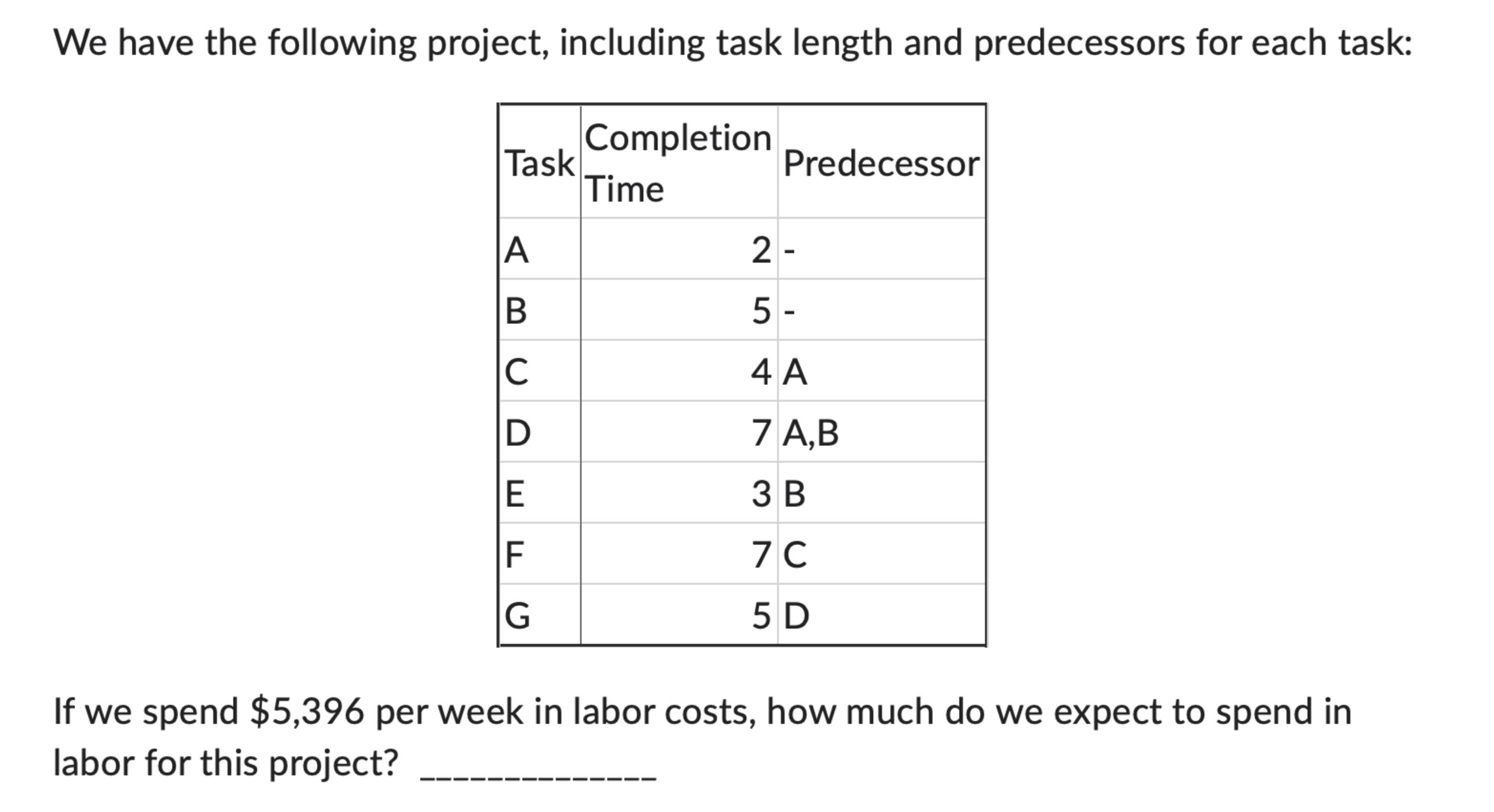  We have the following project, including task length and predecessors for