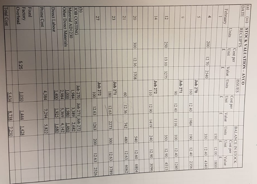 How to solve this question (a) (iii) DATE STOCK VALUATION -AVCO RECEIPTS