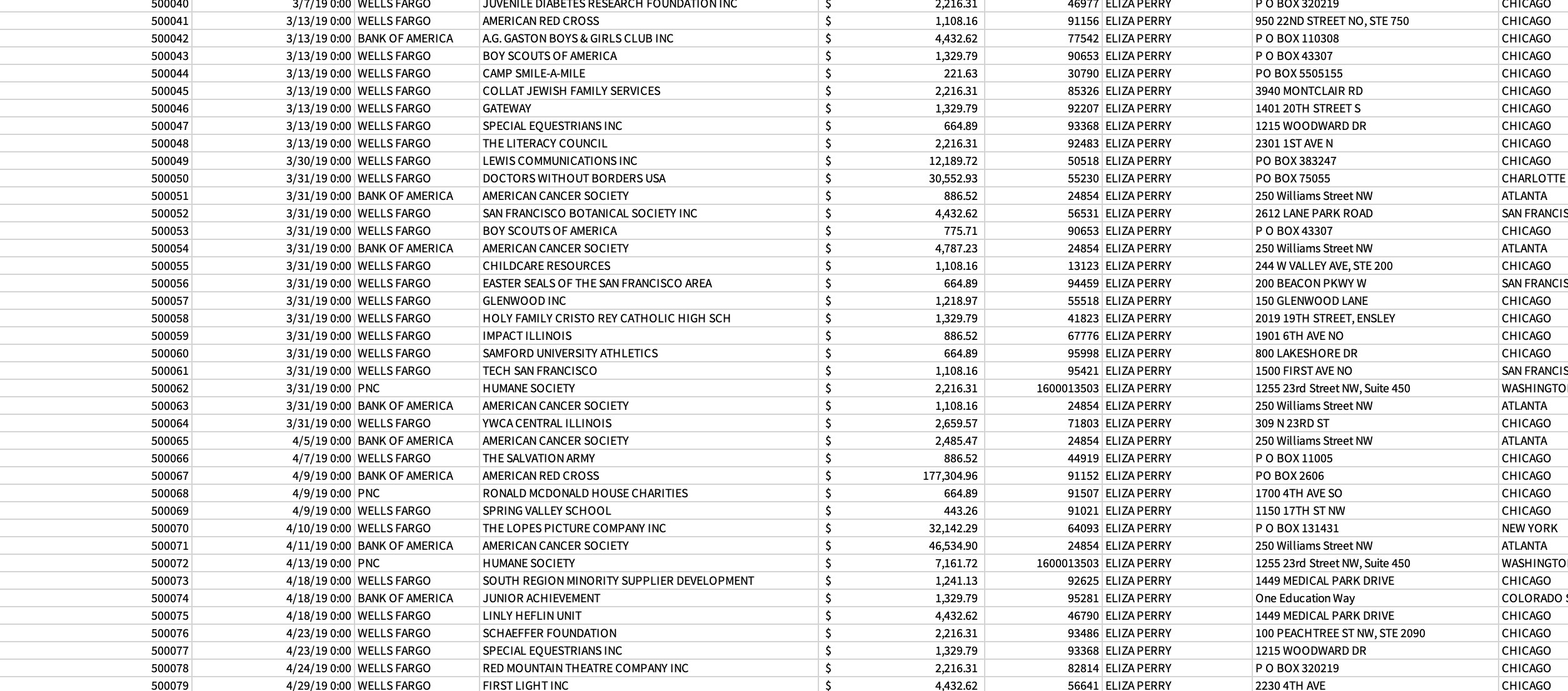 Amount Vendor ID Approver Name Vendor Address Vendor City 500001 1/12/19 0:00