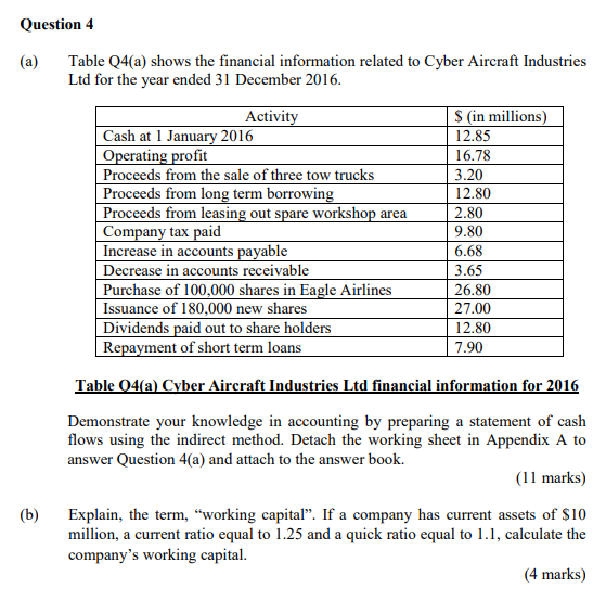  Question 4 (a) 0'] Table Q4(a) shows the nancial information related