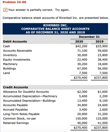  Problem 23-06 Your answer is partially correct. Try again. Comparative balance