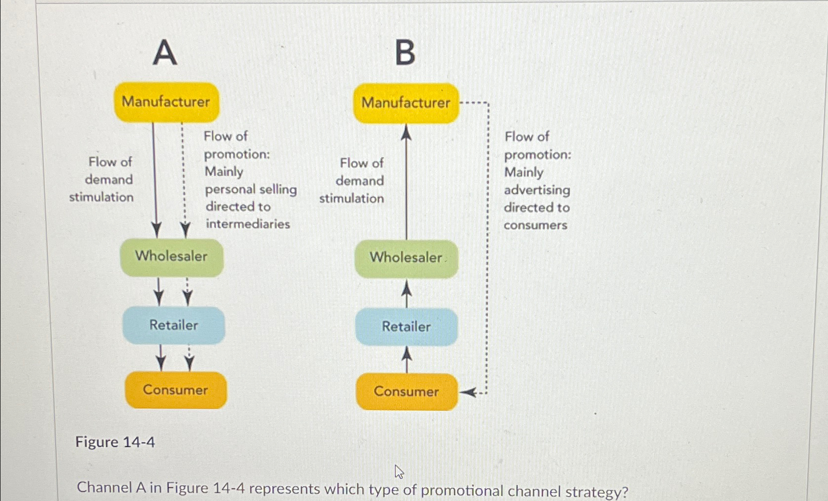  A B Figure 14-4 Channel A in Figure 14-4 represents which