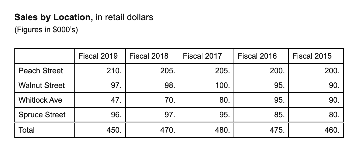 Expense (S,G, & A) %28.2%Net Profit Margin %5.4%Inventory Turns6.90Current Ratio1.20Quick Ratio.75Total Debt