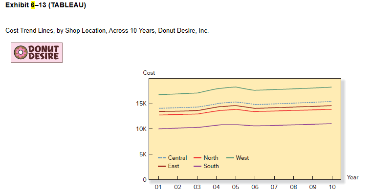 of the regression results for Donut Desire's ve donut shop locations, based