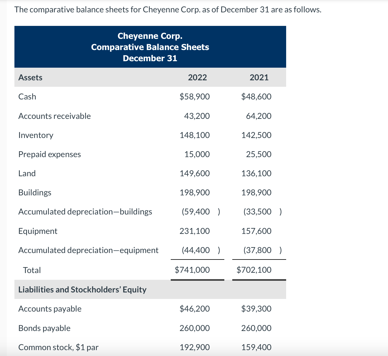 Help me fill the table. Thanx The comparative balance sheets for Cheyenne