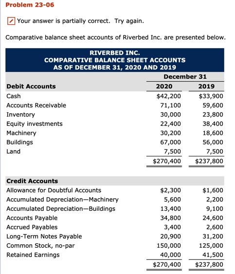  Problem 23-06 Your answer is partially correct. Try again. Comparative balance