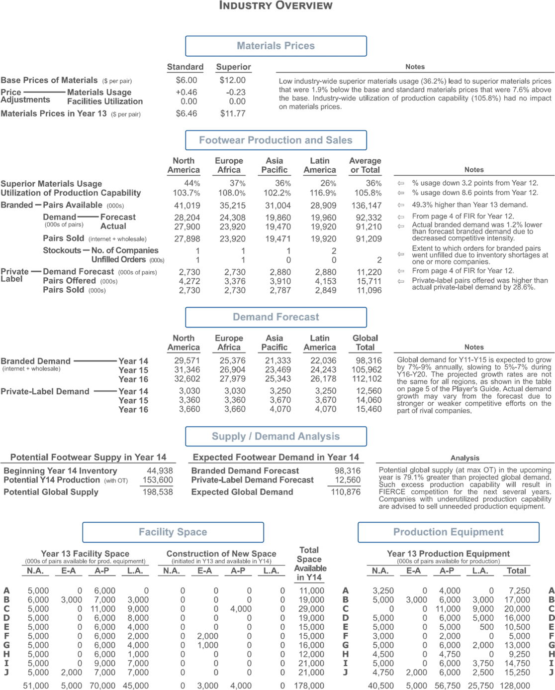 of the four geographic regions: North America, Latin America, the Asia-Pacific region,