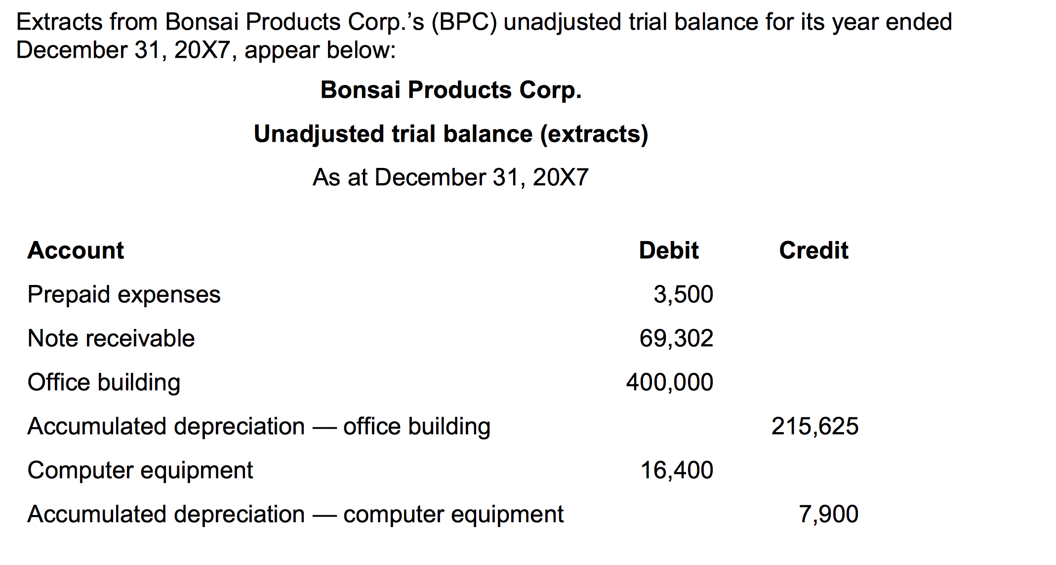 please solve require secion Extracts from Bonsai Products Corp.'s (BPC) unadjusted trial