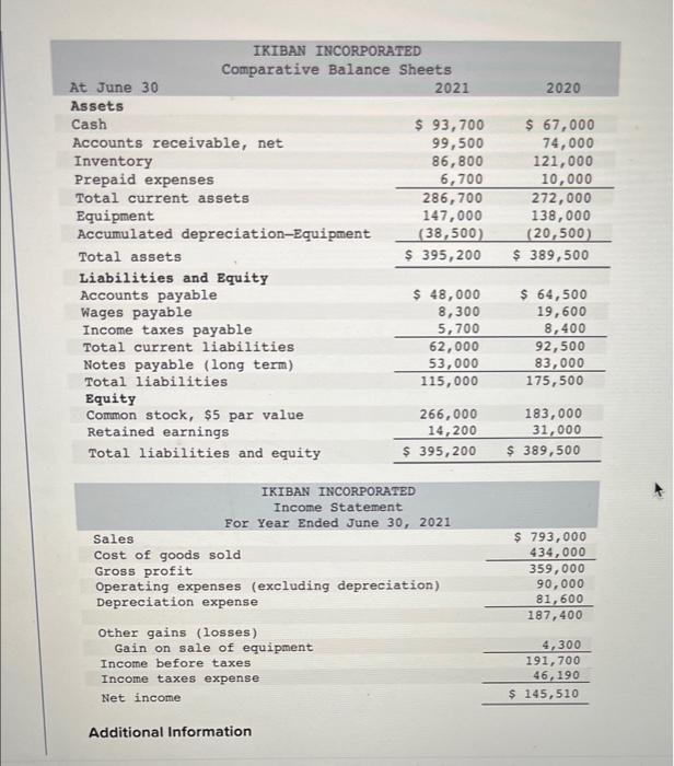  Please answer in proper format with all working clearly IKIBAN INCORPORATED