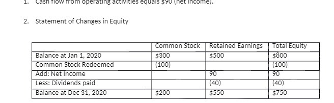  1. Cash flow from operating activities equals $70 ( net income).