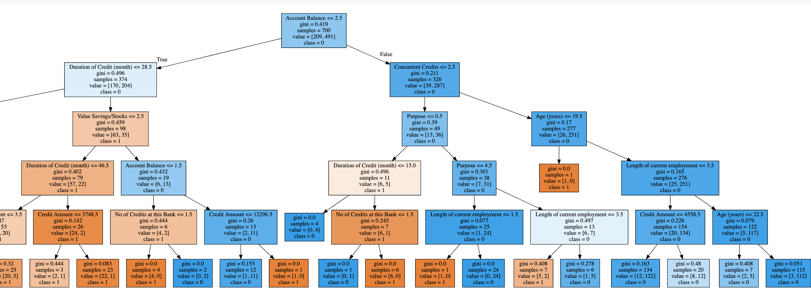 MultinomialNB( ) #Train the model using the training sets nb. fit (X_train,