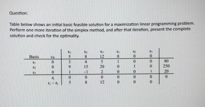  Question: Table below shows an initial basic feasible solution for a