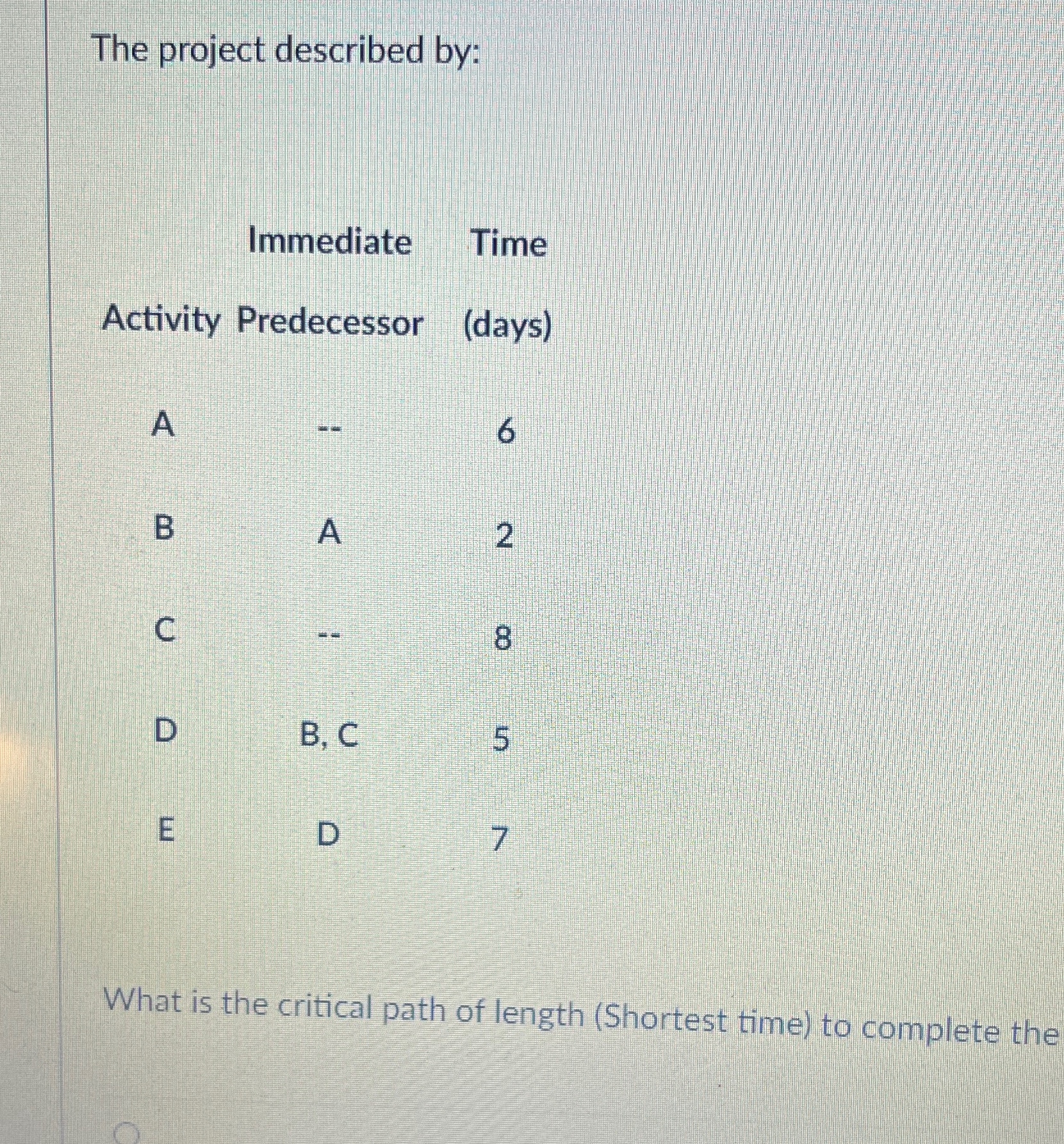  The project described by: Immediate Time Activity Predecessor (days) A 6