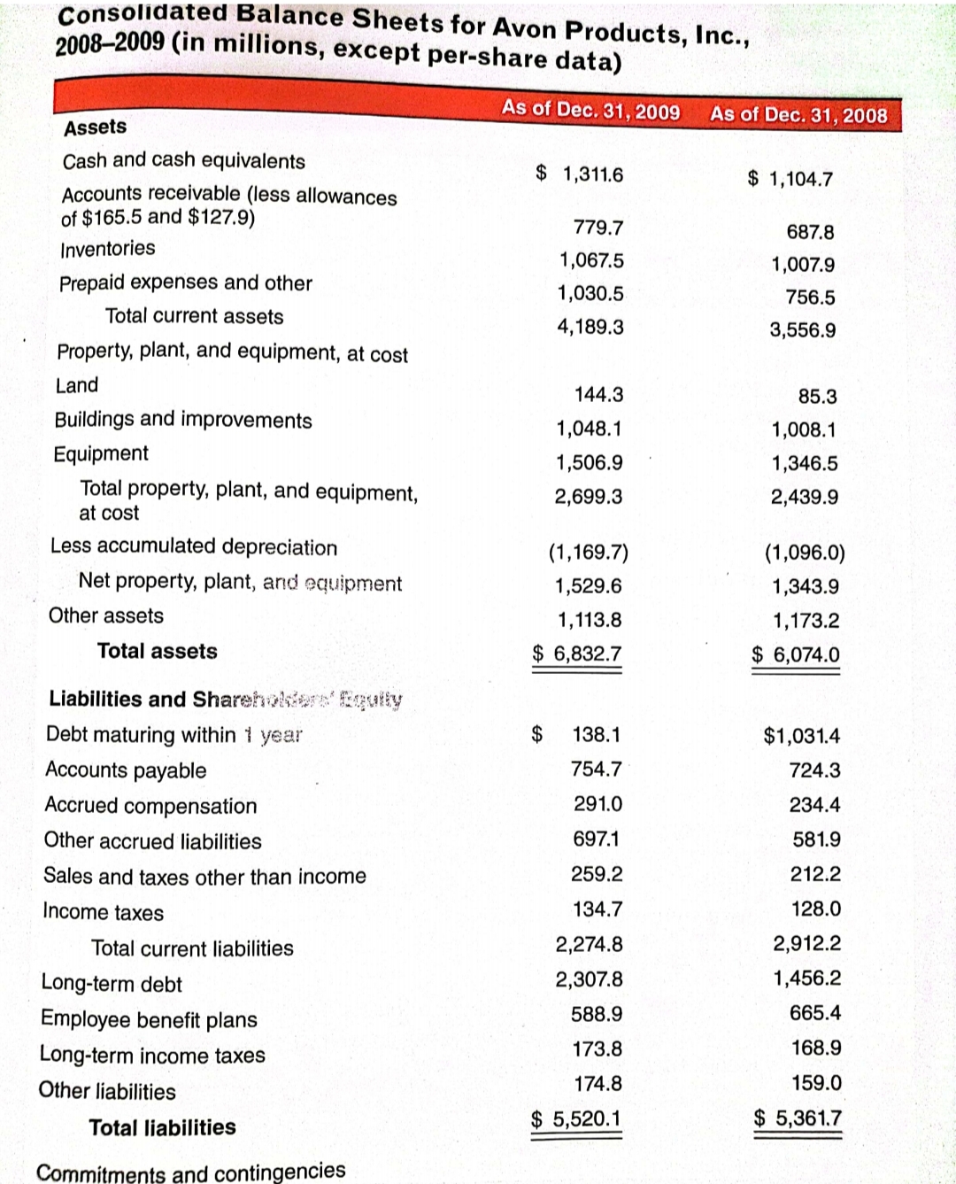 financial statement information for Avon Products below, calculate the following ratios for