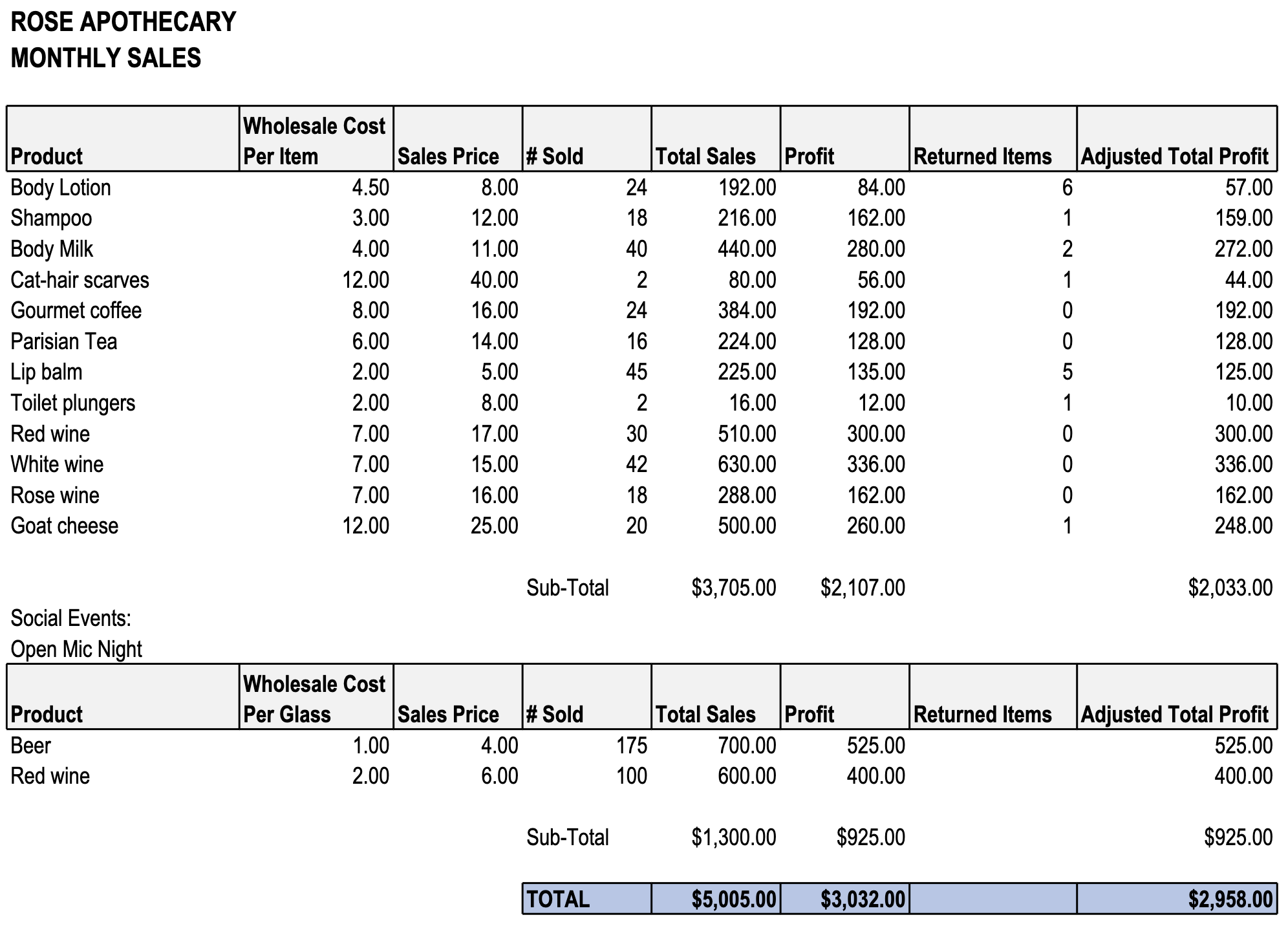  Patrick Brewer and David Rose have decided to open the Rose