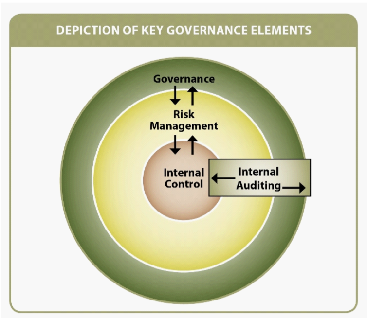 Using the corporate governance structure illustration below, explain how internal audit helps