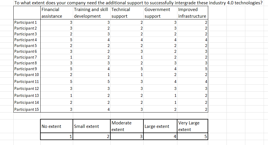  To what extent does your company need the additional support to