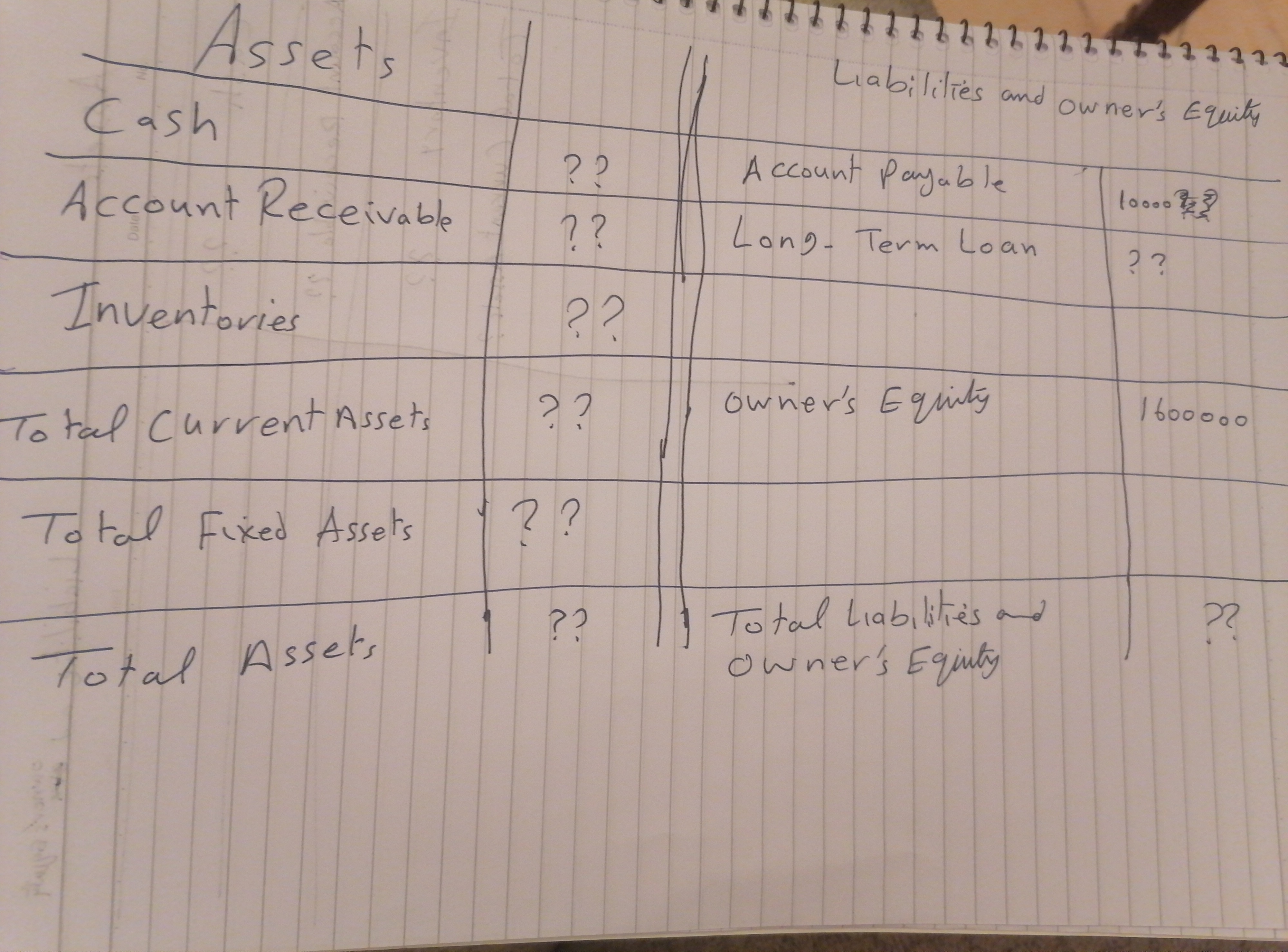 It is required to complete the following financial position data:- Assets Cash