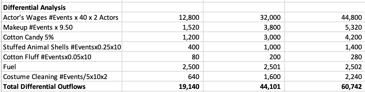 differential analysis to determine the return on investment and payback period for