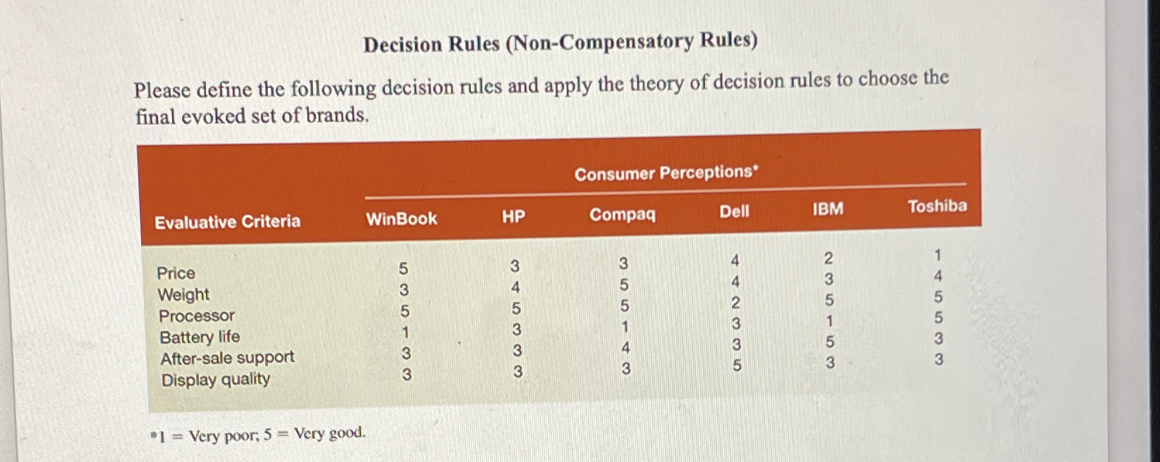  Decision Rules (Non-Compensatory Rules) Please define the following decision rules and
