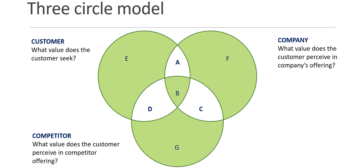  Draw an image based on the below description 3 Circle Model