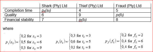  Mr. Man Ager has to decide between 3 competing tenders that