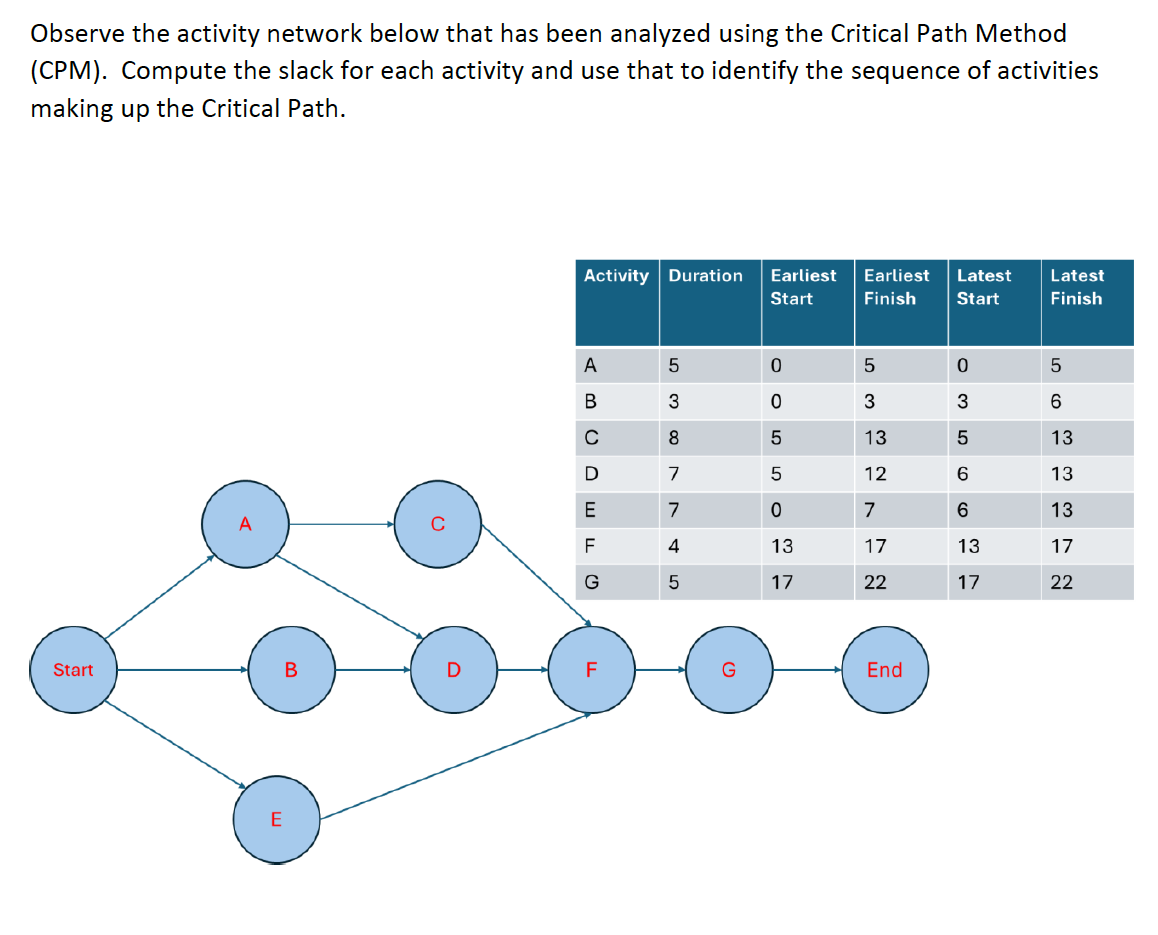  Observe the activity network below that has been analyzed using the