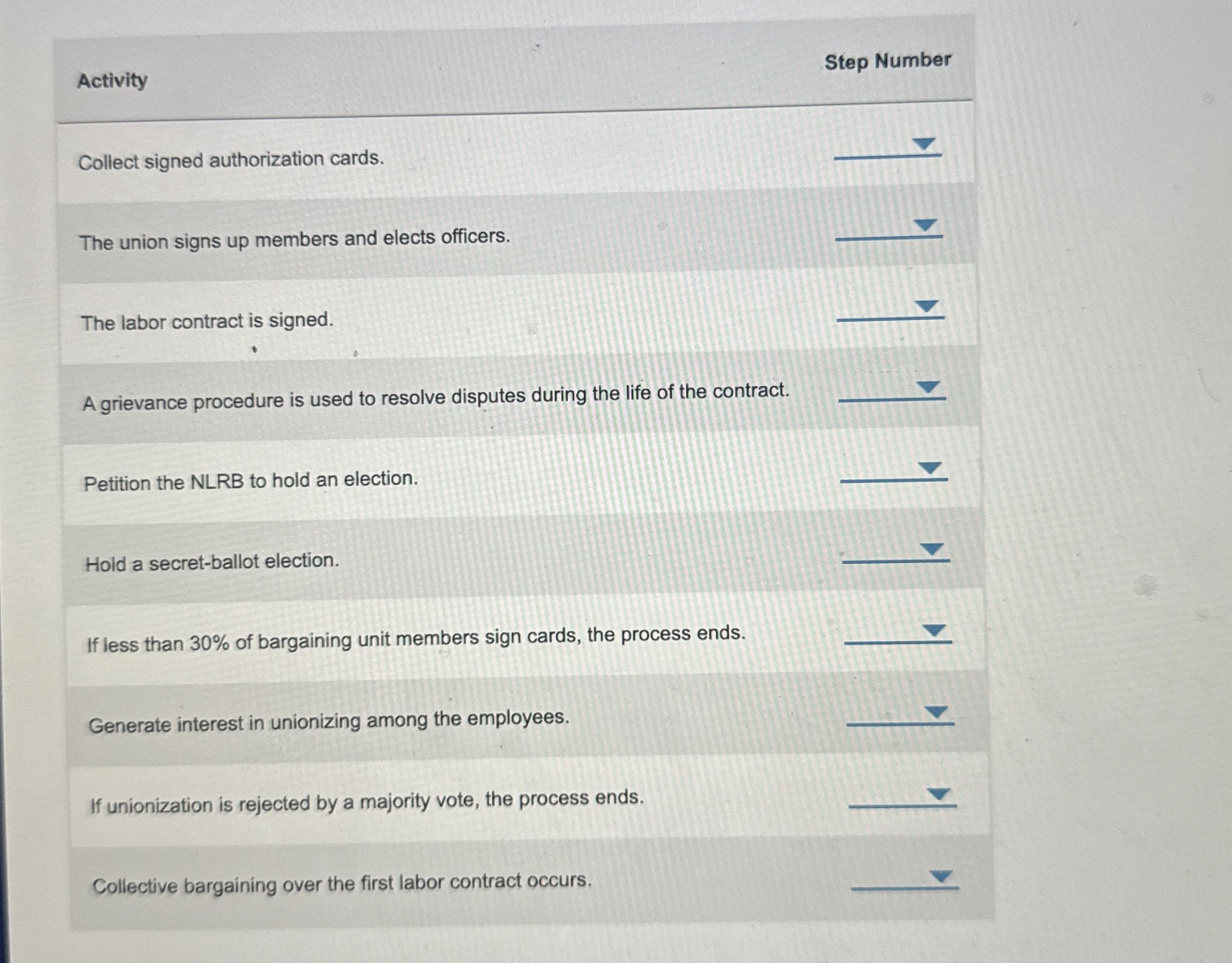  Activity Step Number Collect signed authorization cards. q, The union signs
