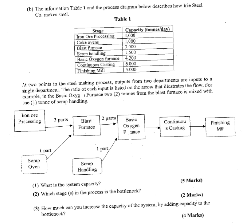  (b) The information Table 1 and the process diagram below describes